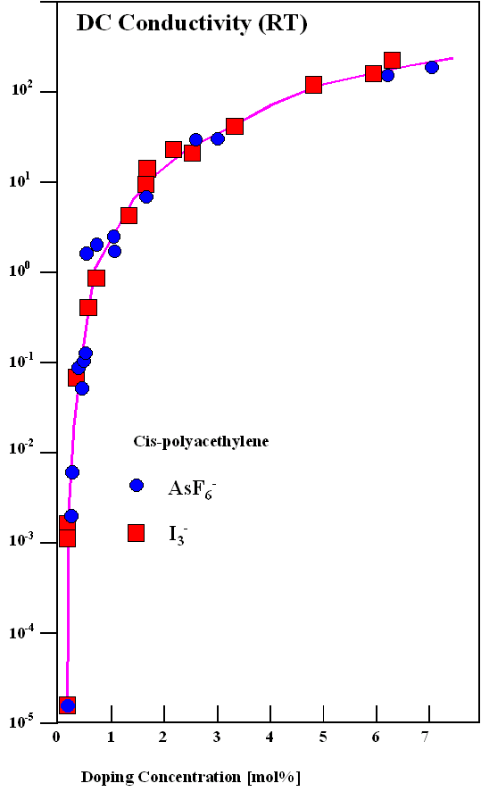 Conducting polymer