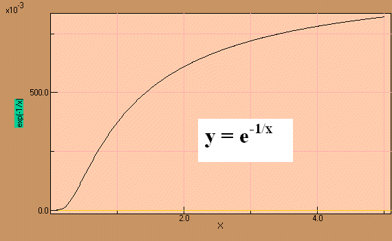 Exponentialfunktion 4