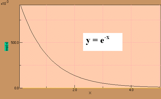 Exponentialfunktion 2