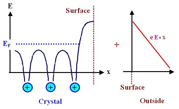 field emission