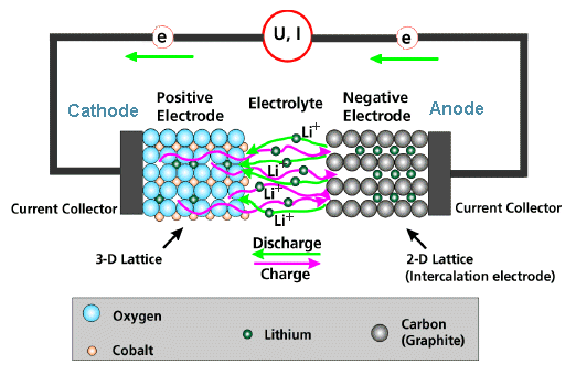 Li ion battery principle