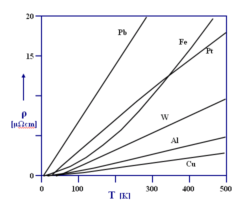 Temperature dependence specific resistivity