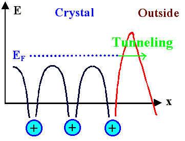 Tunneling