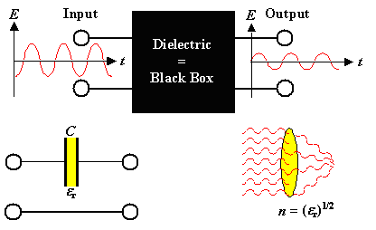 dielectric as black box