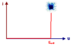 Dielectric break down