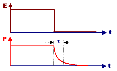 Dipole relaxation