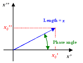 In-phase and out-of-phase amplitudes