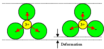 Principle of piezo electricity