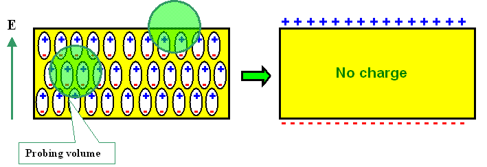 Polarization and area charge