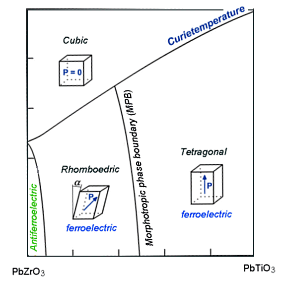 PZT phase diagram