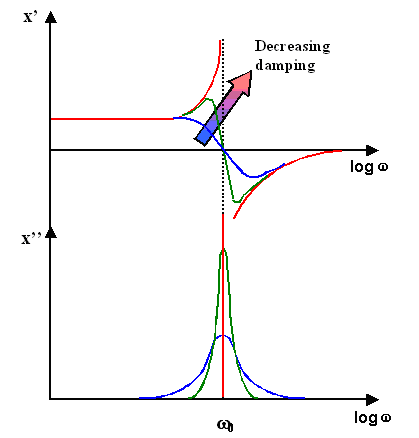 Complex amplitudes of harmonic oscillator