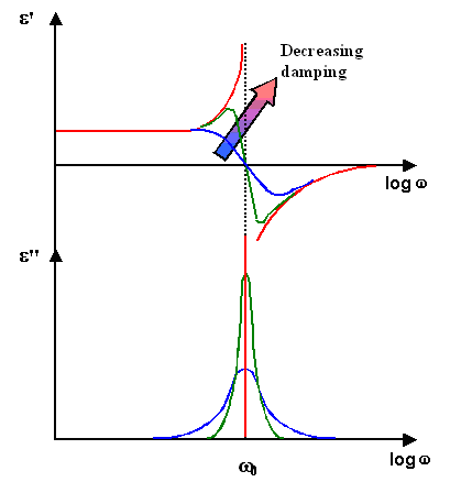 Dielectric function and resonance