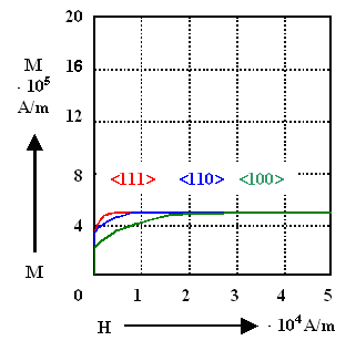 Anisotropy of magnetization 
in Ni