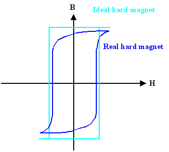 Hard magnet