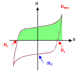 Integrating the hystereses loop