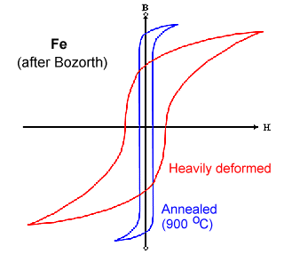 Magnetic hystereses of annealed and deformed iron