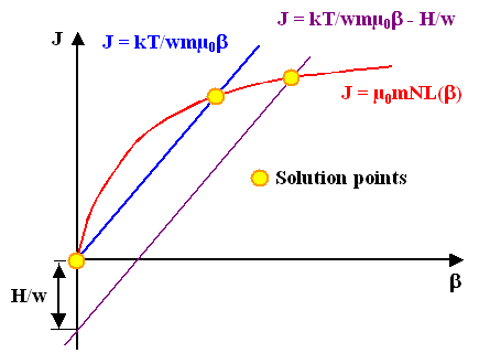 Graphical solution of Mean Field approach