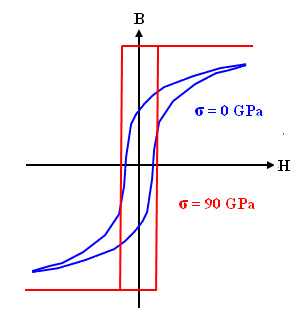 Magnetic hystereses of Ni under stress