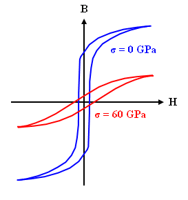 Magnetic hystereses of Ni under stress