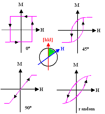 Hystereses of single domain