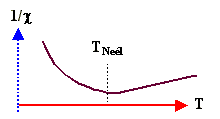 T dependence of antiferromagnets