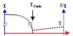 T dependence of ferromagnets