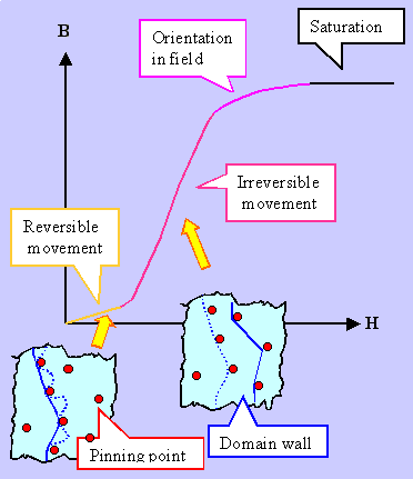 Virgin magnetization curve