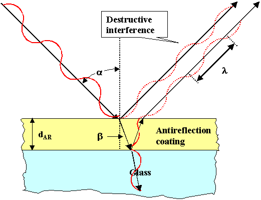 Antireflection coating