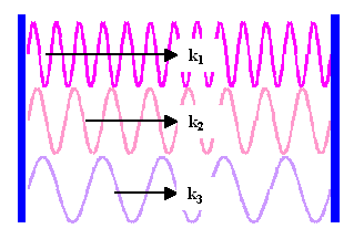 Axial Laser modes