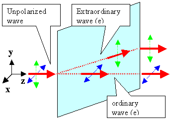 Birefringence