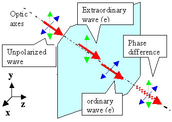 Birefringence