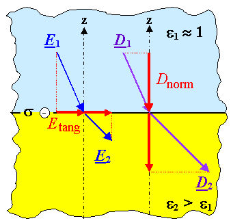 Boundary conditions for E and D