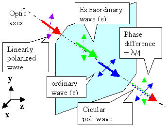 Making circular polarization