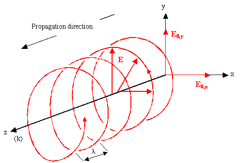 Circular polarization