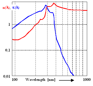 Complex index of refraction of Si