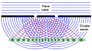 Double slit experiment