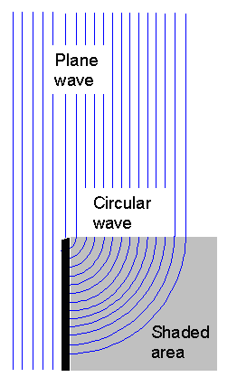 Diffraction at edge