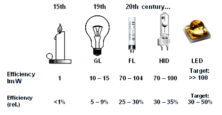 Efficiency of light sources