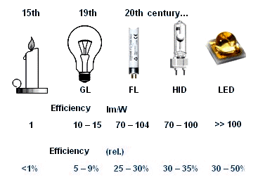 Efficiency of light sources