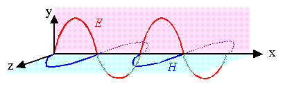 Light as electromagnetic wave