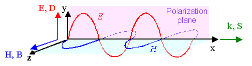 Electromagnetic wave