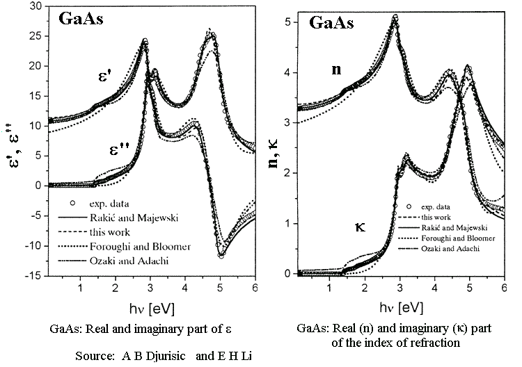 Complex dielectric function and index of refraction of GaAs