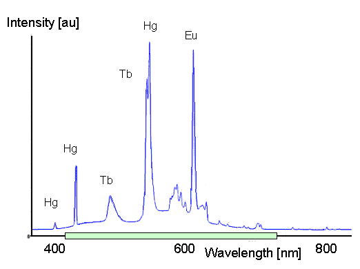 Spectrum of fluorescent light