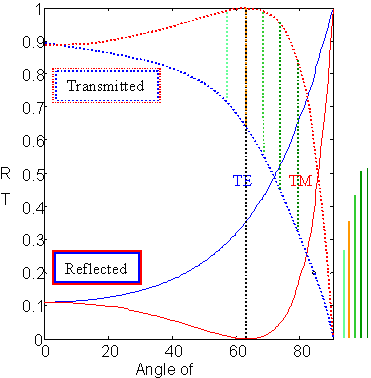 Fresnel equations and transmitted light