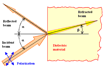 light and material