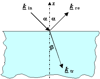 Snellius law