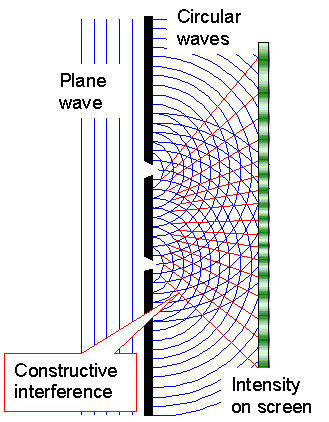 Double slit experiment