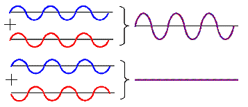 Constructive and destructive interferecne