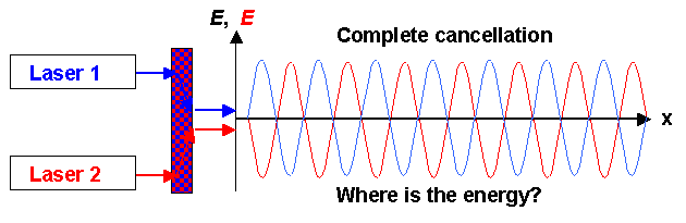 Interference paradox