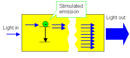 Laser; stimulated emission